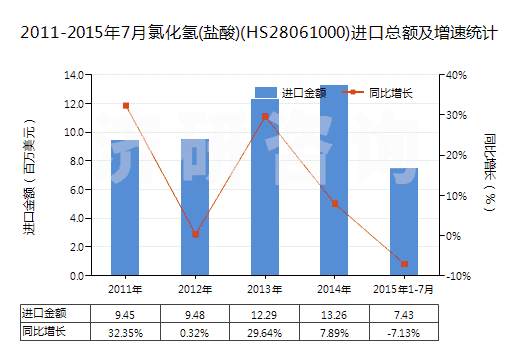 2011-2015年7月氯化氫(鹽酸)(HS28061000)進(jìn)口總額及增速統(tǒng)計(jì)